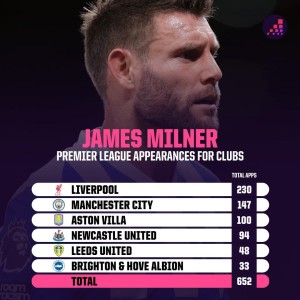 世界杯直播软件安装-只差一场，米尔纳将追平巴里保持的英超历史出场纪录